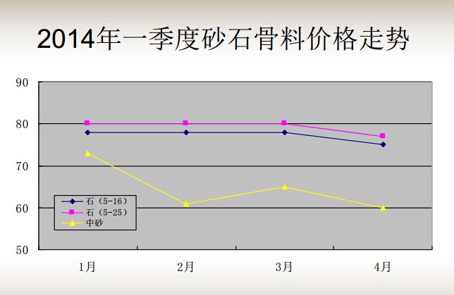 2014年一季度中砂月平均價格：每方66元