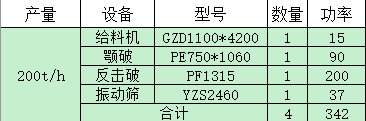 每小時(shí)200噸低成本石灰石碎石生產(chǎn)線經(jīng)典配置