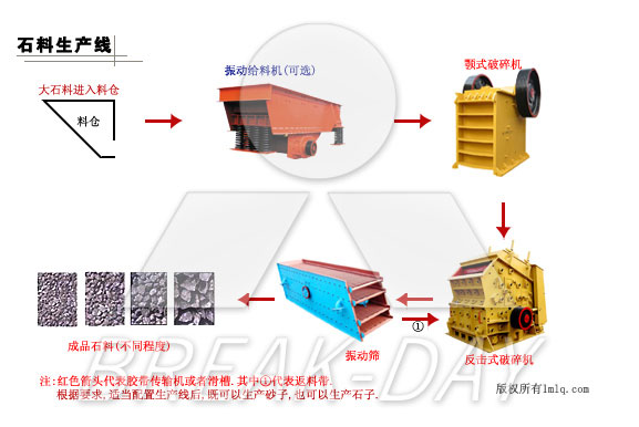 碎石生產(chǎn)線