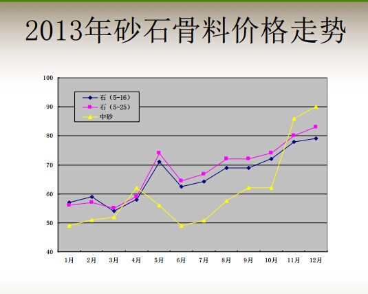 2013年中国砂石骨料价格走势图