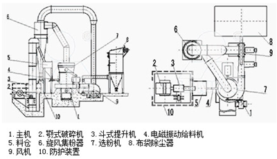 YGM95型高压悬辊磨粉机结构图